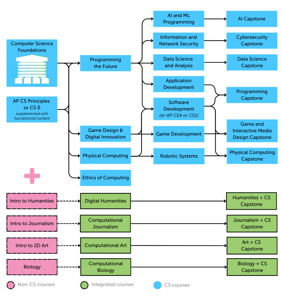 Diagram of combined view of pathways as described above. Additional description under heading Image Description.