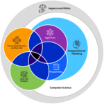 Vision of the overlap between CS, Computational Thinking, Impacts and Ethics, and Topic Areas: Impacts and ethics is the broadest and encompasses computer science. Computational thinking (CT) is encompassed by CS. Algorithms and Programming are mostly within CT. Data and Analysis and Computing Systems and Security are about partly overlapping with CS and CT and partly not. All topic areas have some overlap with one another.