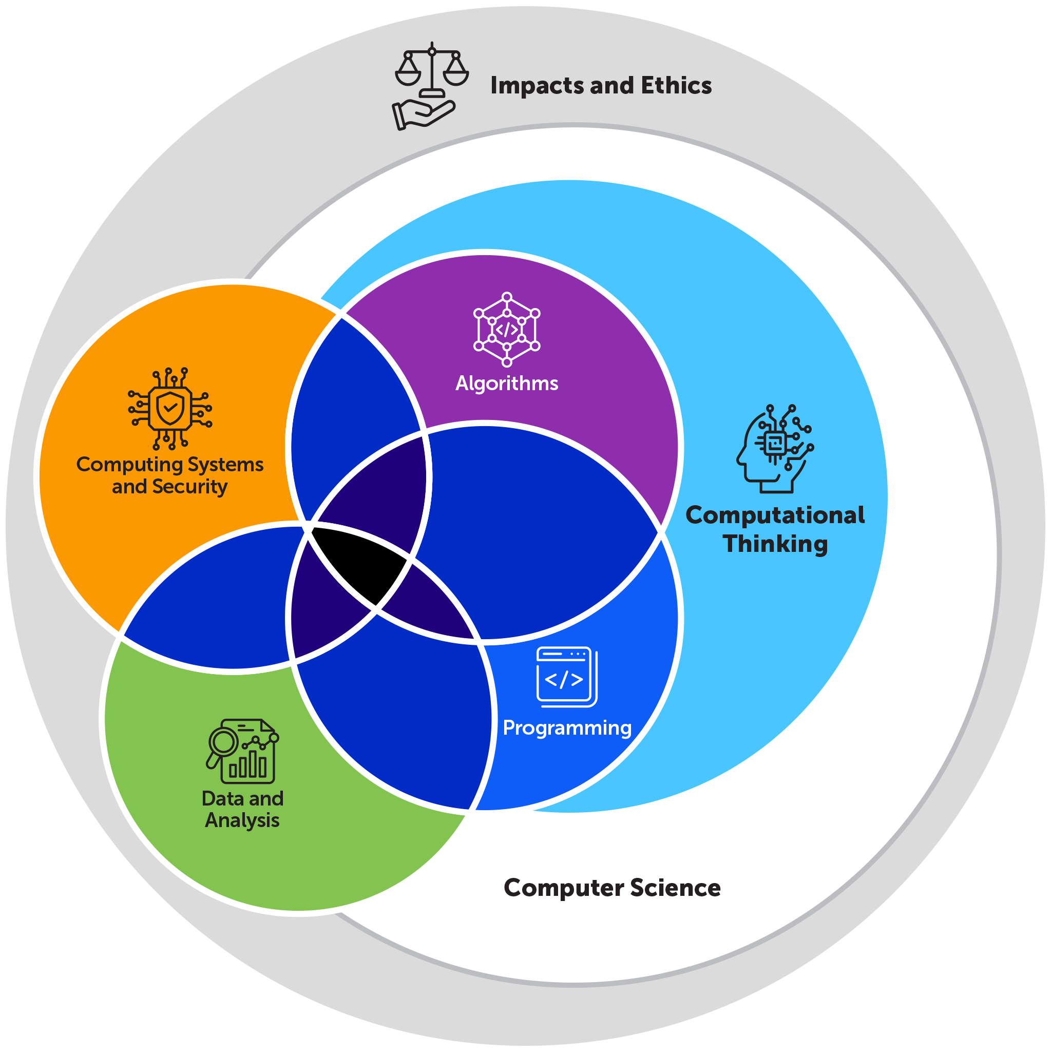 Vision of the overlap between CS, Computational Thinking, Impacts and Ethics, and Topic Areas.