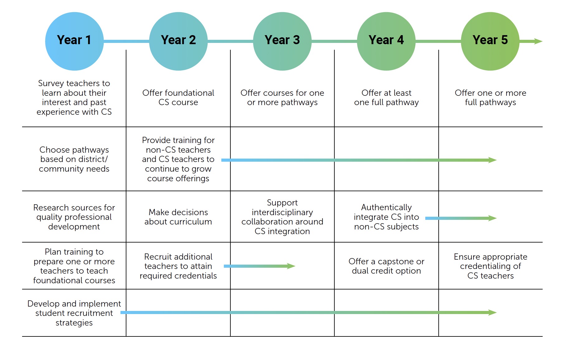 diagram of five-year implementation plan for a high school implementing new CS pathways. Description of digram is under heading Image Description