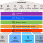 Graphic showing the overview of foundational content: The foundational CS content is organized into Topic Areas, Pillars, and Dispositions. The Topic Areas, which reflect the content that is essential for all high school graduates, are 1) Algorithms, 2), Programming, 3) Data and Analysis, 4) Computing Systems and Security, and 5) Preparation for the Future. The Pillars, which reflect essential ideas and practices that cut across all of the Topic Areas, are 1) Impacts and Ethics, 2) Inclusive Collaboration, 3) Computational Thinking, and 4) Human-Centered Design. While they are not explicitly taught, the goal is to develop a set of specific dispositions in CS. These Dispositions are persistence, reflectiveness, creativity, curiosity, critical thinking, and sense of belonging in CS.