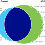 Overlap Between the Foundation and AP CS Principles: There is significant overlap. AP CS Principles has slightly more content. Key differences are greater focus on programming, binary and data representation, data abstraction, evaluating expressions, procedural abstraction, simulation, and parallel/distributed computing. Distinctions in the foundational content include the Preparation for the Future topic area, including careers alignment and emerging technologies, artificial intelligence, hardware, greater focus on ethics and impacts, and additional cybersecurity content.