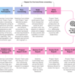 Diagram of the process used in the Reimagining CS project. Additional description under heading Image Description.