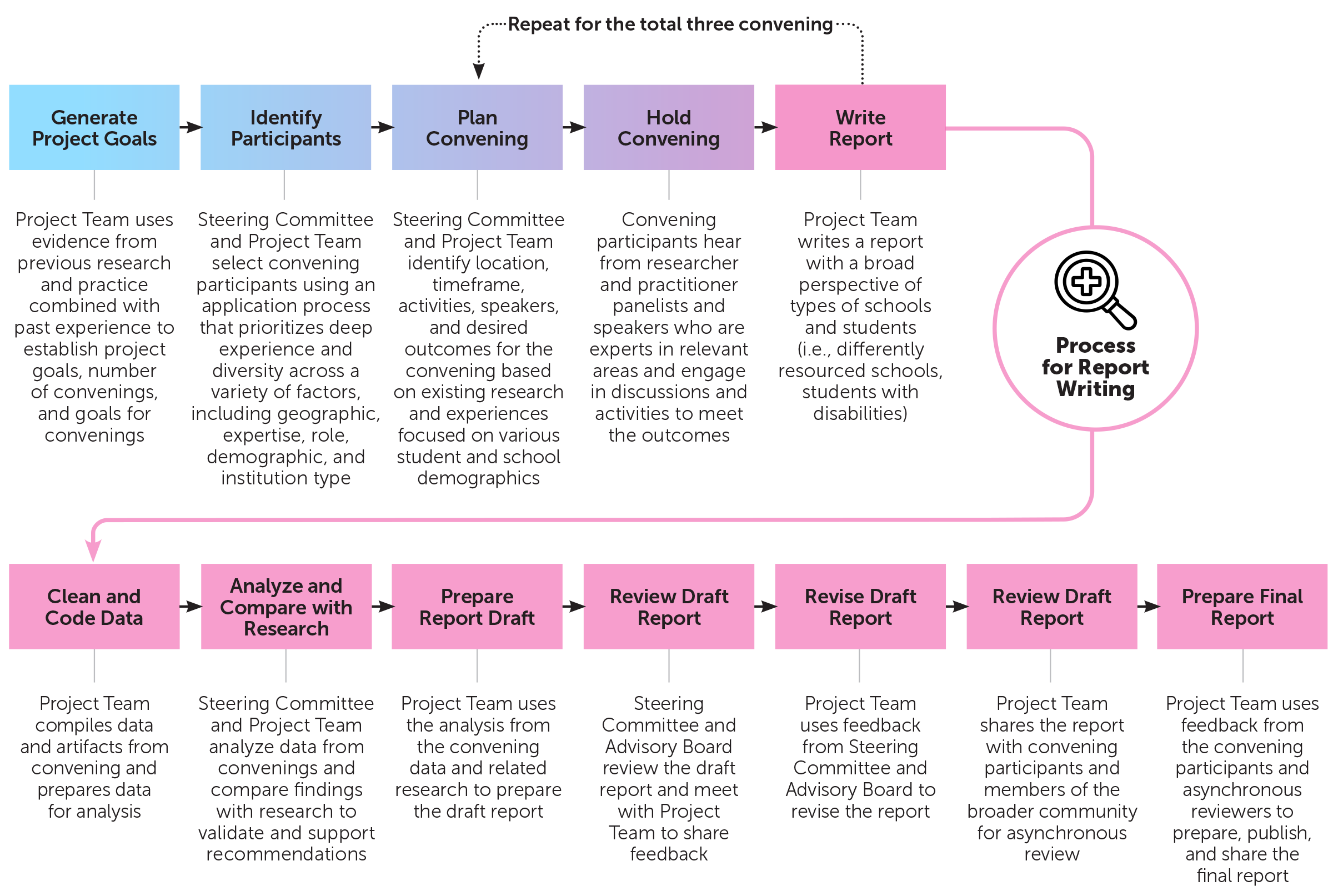 Diagram of the process used in the Reimagining CS project. Additional description under heading Image Description.