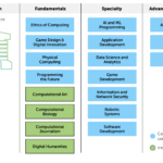 Example courses are divided into four levels: foundation, fundamentals, specialty, and capstone. Pathways by specialty area are composed of these courses and align to the content progressions detailed in the Pathways section.